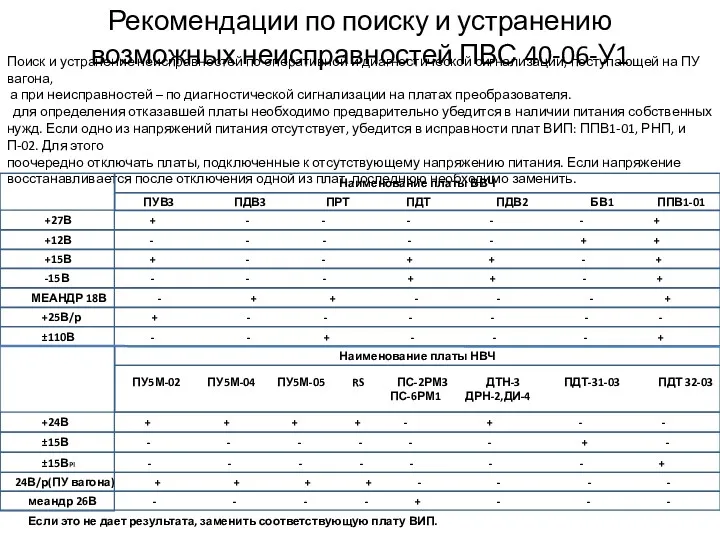 Рекомендации по поиску и устранению возможных неисправностей ПВС 40-06-У1 Поиск