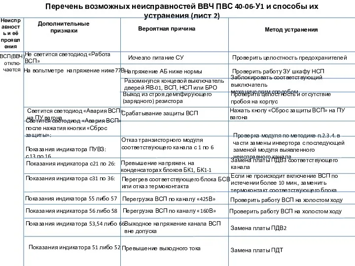 Перечень возможных неисправностей ВВЧ ПВС 40-06-У1 и способы их устранения