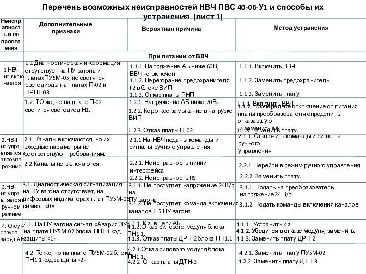 Перечень возможных неисправностей НВЧ ПВС 40-06-У1 и способы их устранения