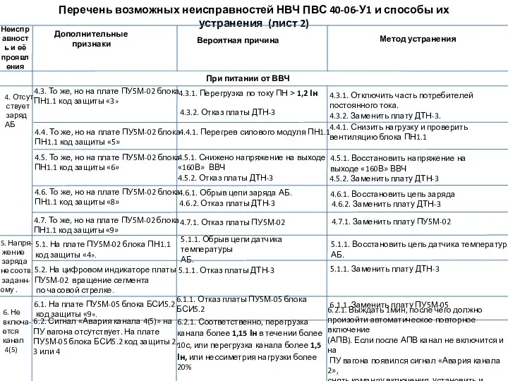 Перечень возможных неисправностей НВЧ ПВС 40-06-У1 и способы их устранения