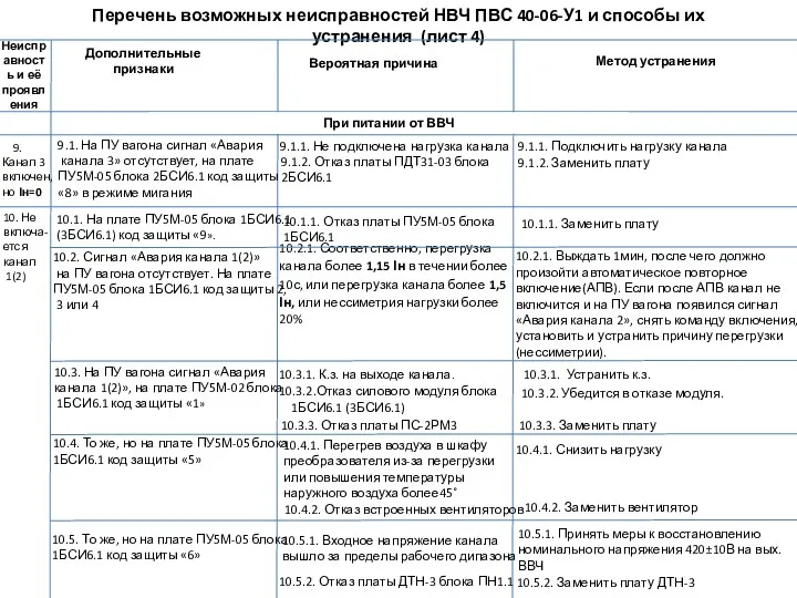 Перечень возможных неисправностей НВЧ ПВС 40-06-У1 и способы их устранения