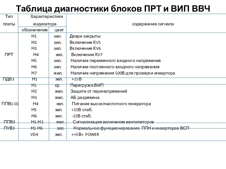 Таблица диагностики блоков ПРТ и ВИП ВВЧ Тип Характеристики платы