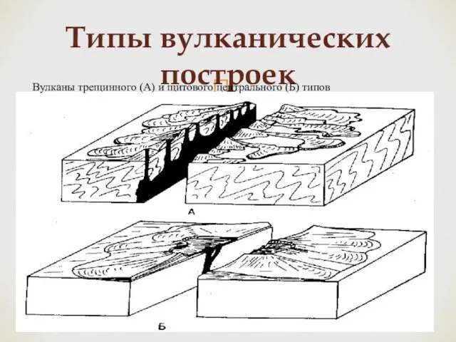 Типы вулканических построек Вулканы трещинного (А) и щитового центрального (Б) типов