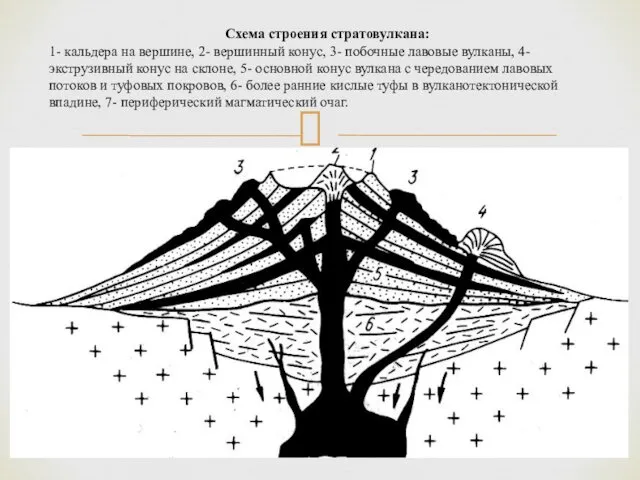 Схема строения стратовулкана: 1- кальдера на вершине, 2- вершинный конус,