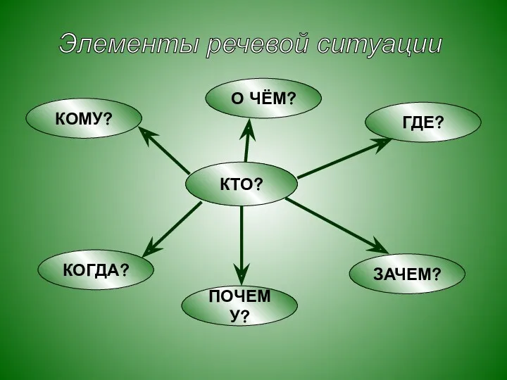 Элементы речевой ситуации КТО? КОМУ? О ЧЁМ? ГДЕ? ЗАЧЕМ? ПОЧЕМУ? КОГДА?