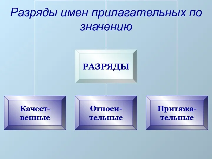 Разряды имен прилагательных по значению