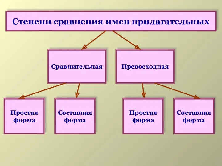 Сравнительная Превосходная Простая форма Составная форма Простая форма Составная форма Степени сравнения имен прилагательных