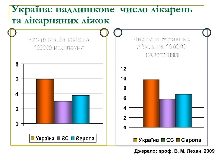 Україна: надлишкове число лікарень та лікарняних ліжок Джерело: проф. В. М. Лехан, 2009