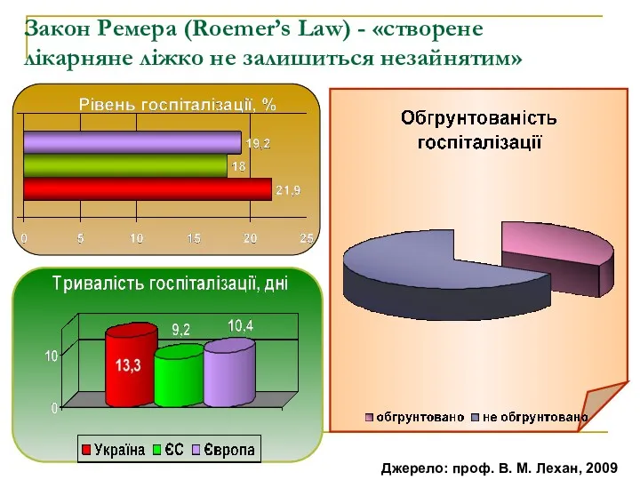 Закон Ремера (Roemer’s Law) - «створене лікарняне ліжко не залишиться