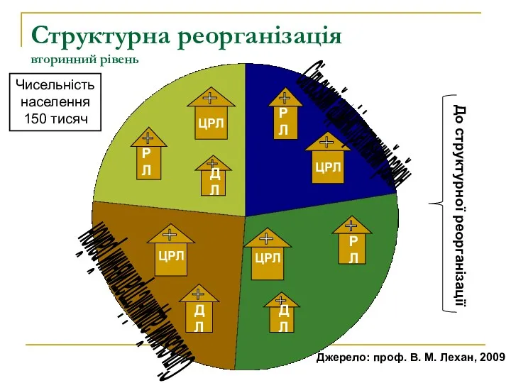 Структурна реорганізація вторинний рівень ЦРЛ РЛ ЦРЛ ДЛ ЦРЛ ДЛ