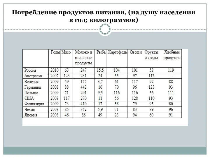 Потребление продуктов питания, (на душу населения в год; килограммов)