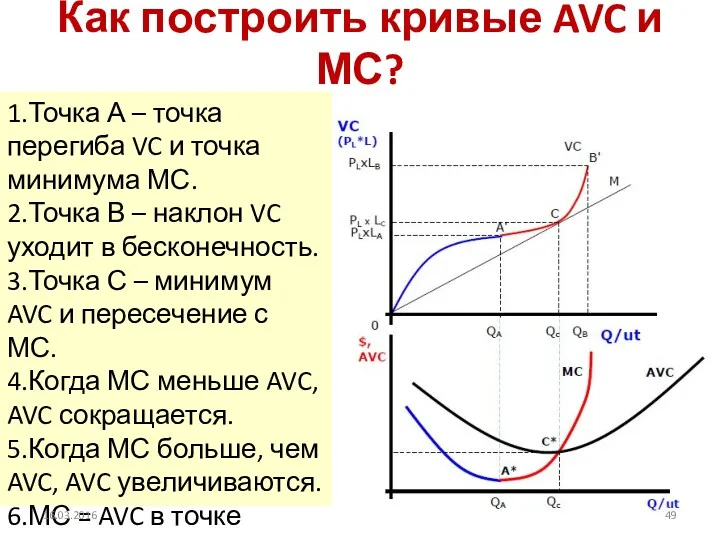 Как построить кривые AVC и МС? 1.Точка А – точка
