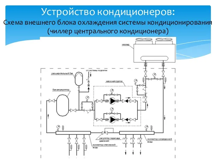 Устройство кондиционеров: Схема внешнего блока охлаждения системы кондиционирования (чиллер центрального кондиционера)