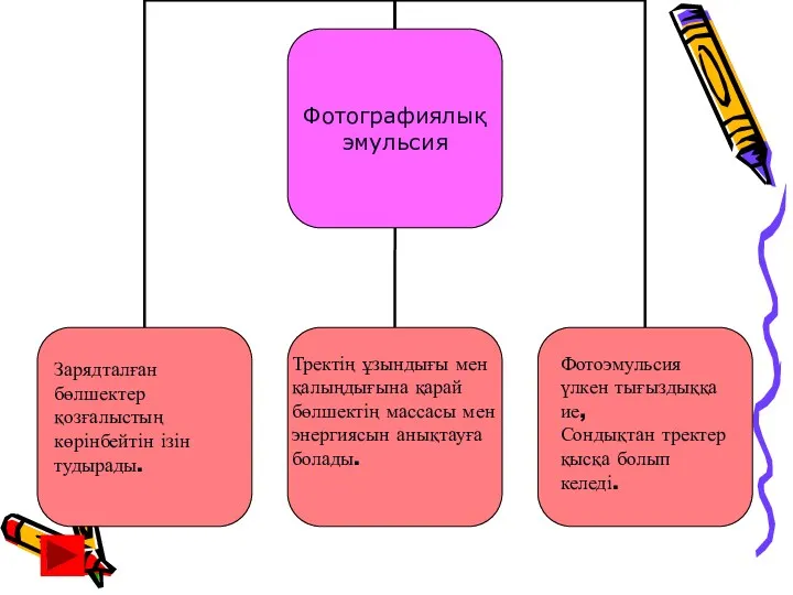 Зарядталған бөлшектер қозғалыстың көрінбейтін ізін тудырады. Тректің ұзындығы мен қалыңдығына қарай бөлшектің массасы