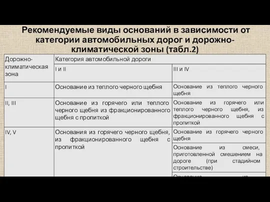 Рекомендуемые виды оснований в зависимости от категории автомобильных дорог и дорожно-климатической зоны (табл.2)