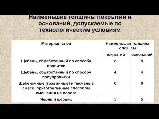 Наименьшие толщины покрытий и оснований, допускаемые по технологическим условиям