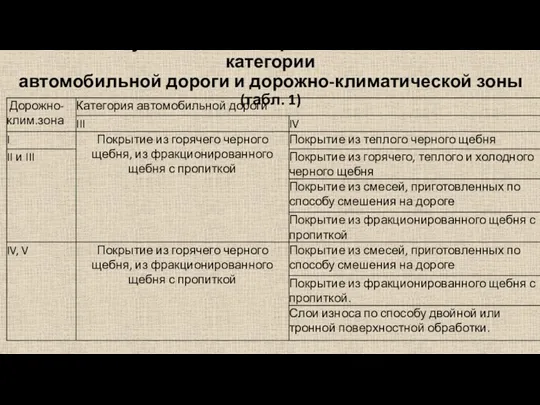 Рекомендуемые виды покрытия в зависимости от категории автомобильной дороги и дорожно-климатической зоны (табл. 1)