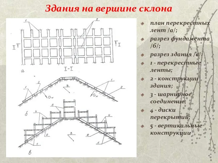 Здания на вершине склона план перекрестных лент /а/; разрез фундамента