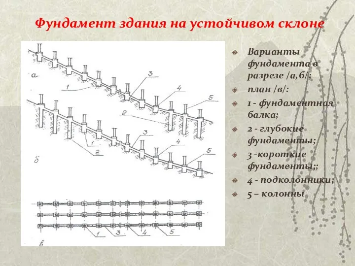 Фундамент здания на устойчивом склоне Варианты фундамента в разрезе /а,б/;