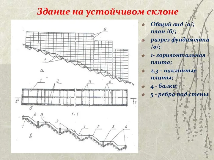 Здание на устойчивом склоне Общий вид /а/; план /б/; разрез