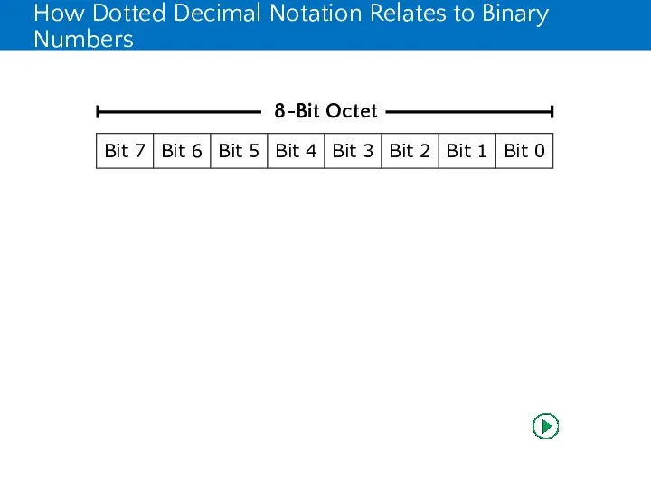 How Dotted Decimal Notation Relates to Binary Numbers