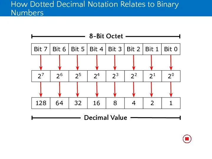 How Dotted Decimal Notation Relates to Binary Numbers