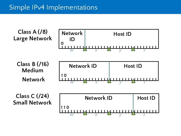 Simple IPv4 Implementations Class C (/24) Small Network Class B (/16) Medium Network