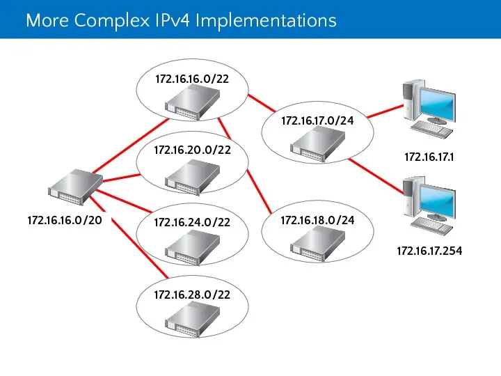 More Complex IPv4 Implementations