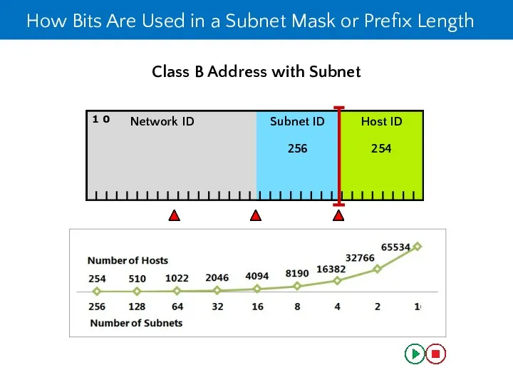 Class B Address with Subnet How Bits Are Used in a Subnet Mask or Prefix Length