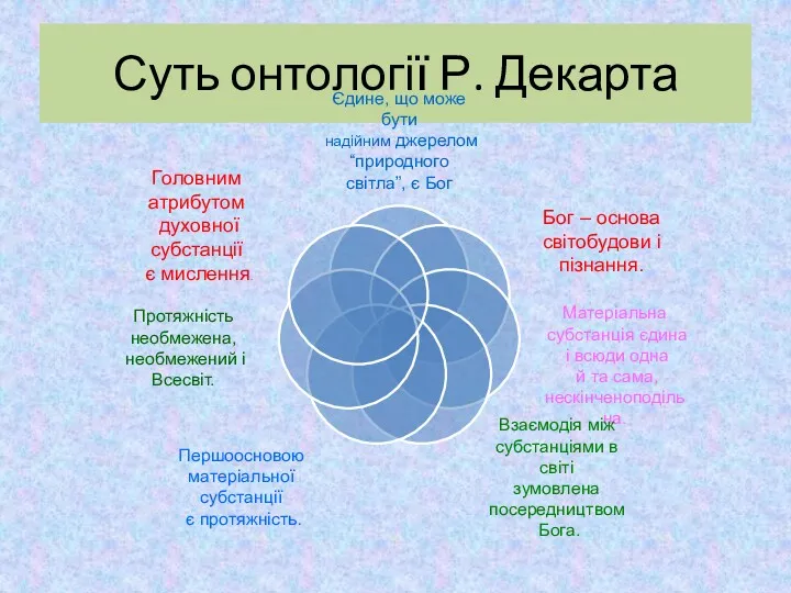 Суть онтології Р. Декарта