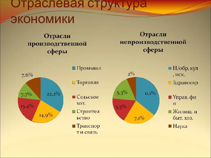 Отраслевая структура экономики