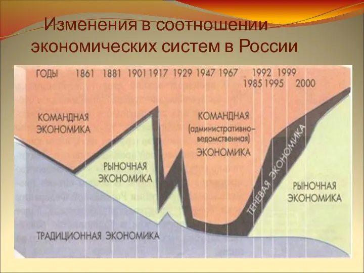 Изменения в соотношении экономических систем в России