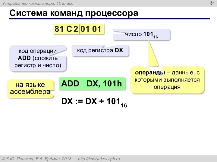 Система команд процессора 81 C 2 01 01 код операции ADD (сложить регистр