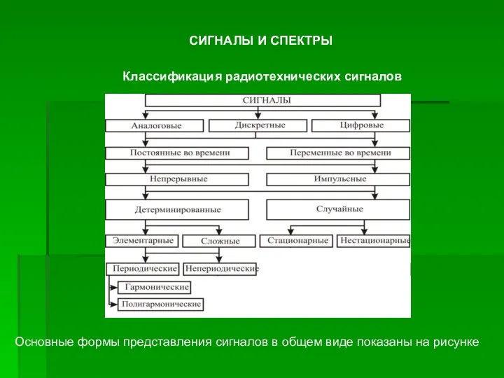 Основные формы представления сигналов в общем виде показаны на рисунке Классификация радиотехнических сигналов СИГНАЛЫ И СПЕКТРЫ