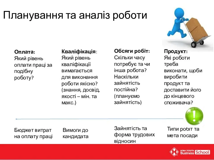 Планування та аналіз роботи Продукт: Які роботи треба виконати, щоби