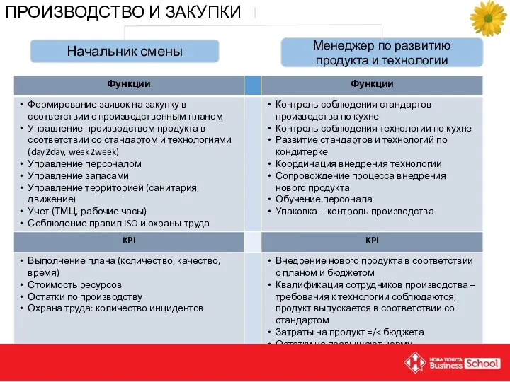 ПРОИЗВОДСТВО И ЗАКУПКИ Начальник смены Менеджер по развитию продукта и технологии