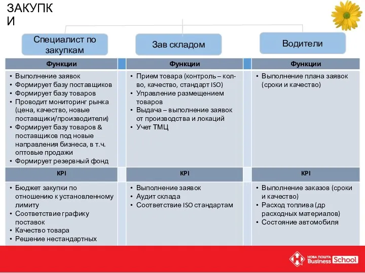 ЗАКУПКИ Специалист по закупкам Зав складом Водители