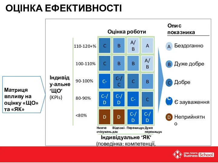 Індивіду-альне ‘ЩО’ (KPIs) Індивідуальне ‘ЯК’ (поведінка: компетенції, ініціативи) Перевищує Нижче