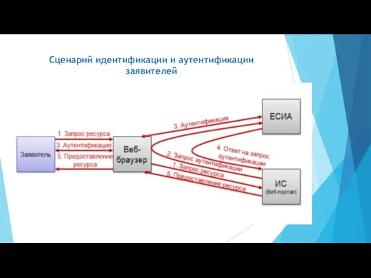 Сценарий идентификации и аутентификации заявителей