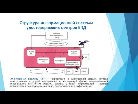 Структура информационной системы удостоверяющих центров ЕПД Электронная подпись (ЭП) -