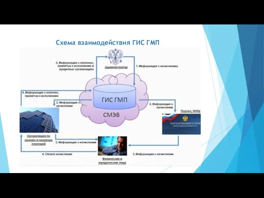 Схема взаимодействия ГИС ГМП