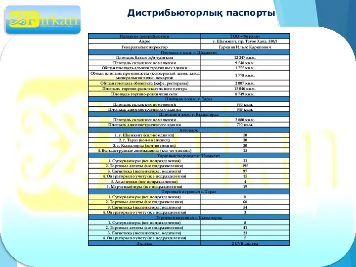 Дистрибьюторлық паспорты