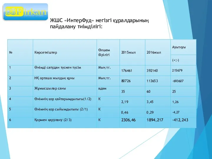 ЖШС «ИнтерФуд» негізгі құралдарының пайдалану тиімділігі: