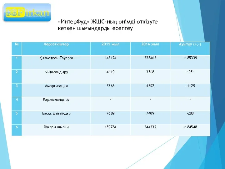 «ИнтерФуд» ЖШС-ның өнімді өткізуге кеткен шығындарды есептеу