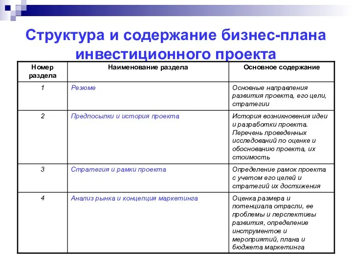 Структура и содержание бизнес-плана инвестиционного проекта