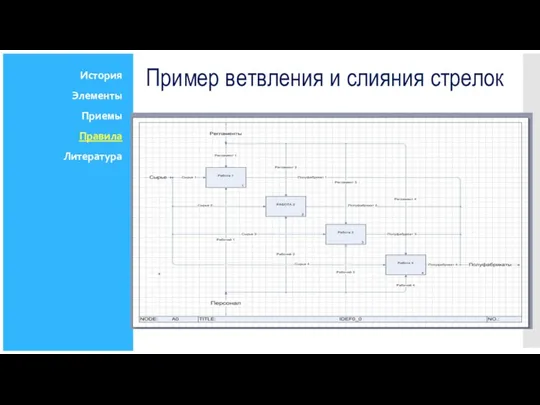 Пример ветвления и слияния стрелок История Элементы Приемы Правила Литература