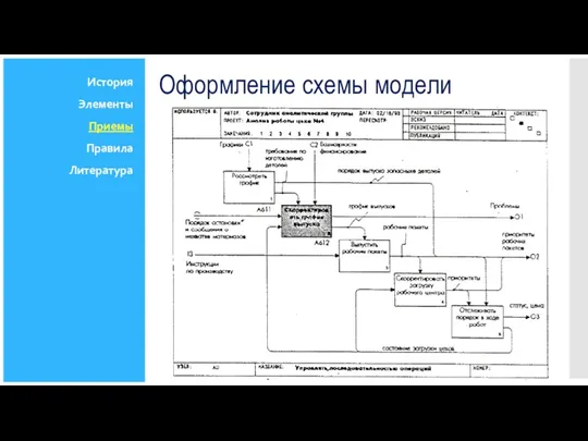 Оформление схемы модели История Элементы Приемы Правила Литература