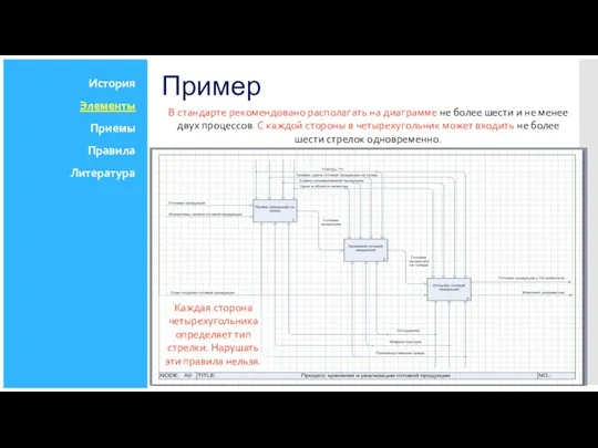 Каждая сторона четырехугольника определяет тип стрелки. Нарушать эти правила нельзя.