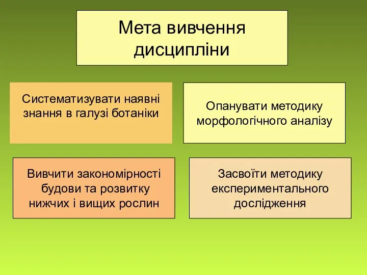 Мета вивчення дисципліни Засвоїти методику експериментального дослідження Систематизувати наявні знання