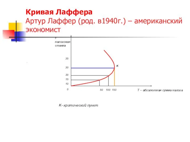 Кривая Лаффера Aртур Лаффер (род. в1940г.) – американский экономист .